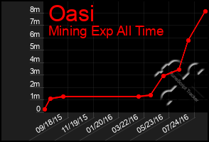 Total Graph of Oasi