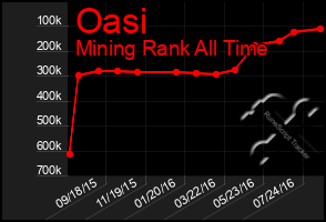 Total Graph of Oasi