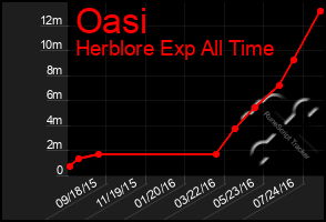 Total Graph of Oasi