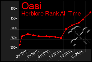 Total Graph of Oasi