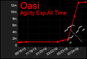 Total Graph of Oasi