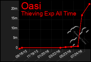 Total Graph of Oasi