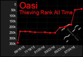 Total Graph of Oasi