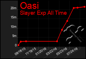 Total Graph of Oasi