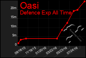 Total Graph of Oasi