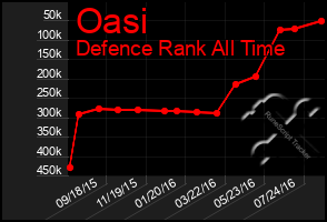 Total Graph of Oasi