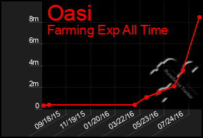 Total Graph of Oasi