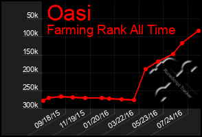 Total Graph of Oasi