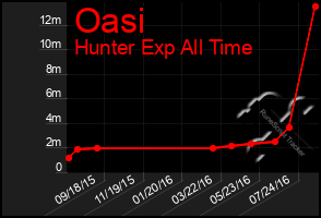 Total Graph of Oasi