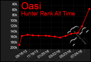 Total Graph of Oasi