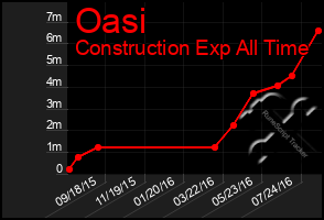 Total Graph of Oasi