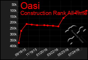 Total Graph of Oasi