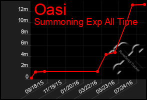 Total Graph of Oasi