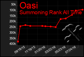 Total Graph of Oasi