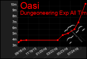 Total Graph of Oasi