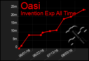 Total Graph of Oasi