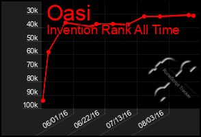 Total Graph of Oasi