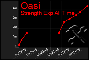 Total Graph of Oasi