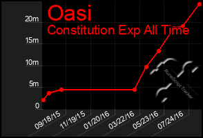 Total Graph of Oasi