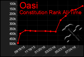 Total Graph of Oasi