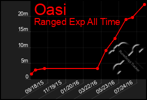 Total Graph of Oasi