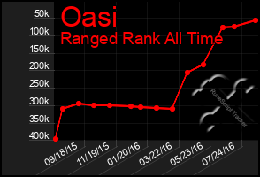 Total Graph of Oasi