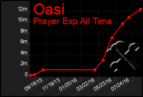 Total Graph of Oasi