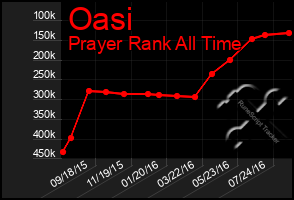 Total Graph of Oasi