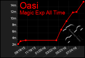 Total Graph of Oasi