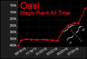 Total Graph of Oasi