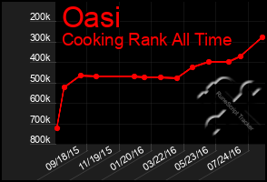 Total Graph of Oasi