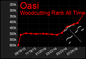 Total Graph of Oasi