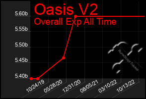 Total Graph of Oasis V2