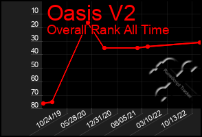 Total Graph of Oasis V2