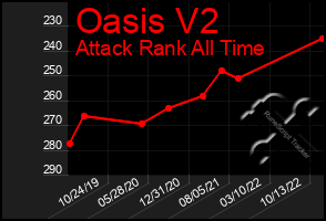 Total Graph of Oasis V2