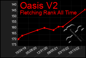 Total Graph of Oasis V2