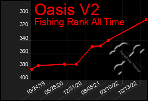 Total Graph of Oasis V2