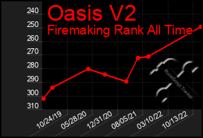 Total Graph of Oasis V2