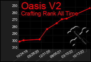 Total Graph of Oasis V2