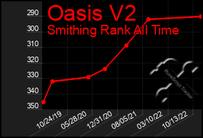 Total Graph of Oasis V2