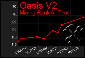 Total Graph of Oasis V2