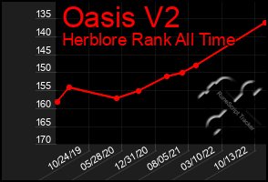 Total Graph of Oasis V2