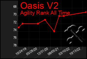 Total Graph of Oasis V2