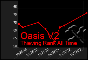 Total Graph of Oasis V2