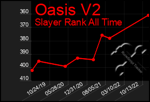 Total Graph of Oasis V2