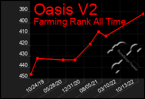 Total Graph of Oasis V2