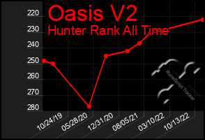 Total Graph of Oasis V2