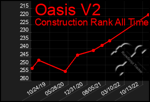 Total Graph of Oasis V2