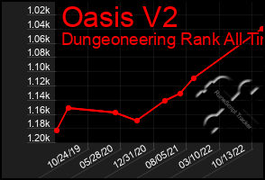 Total Graph of Oasis V2