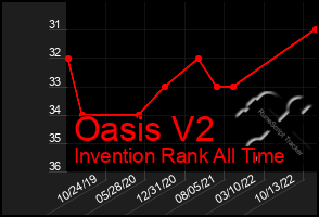 Total Graph of Oasis V2